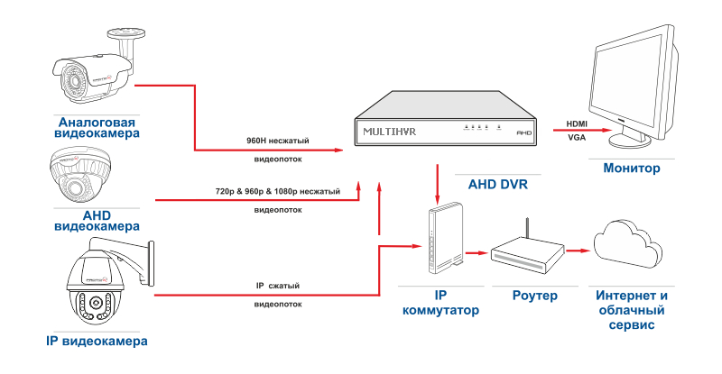 Ahd камеры видеонаблюдения как подключить